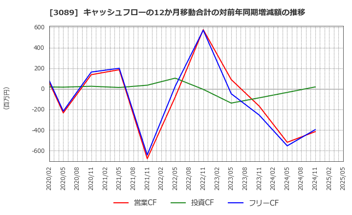 3089 テクノアルファ(株): キャッシュフローの12か月移動合計の対前年同期増減額の推移