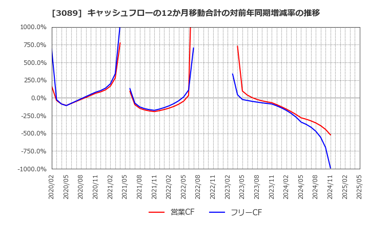 3089 テクノアルファ(株): キャッシュフローの12か月移動合計の対前年同期増減率の推移