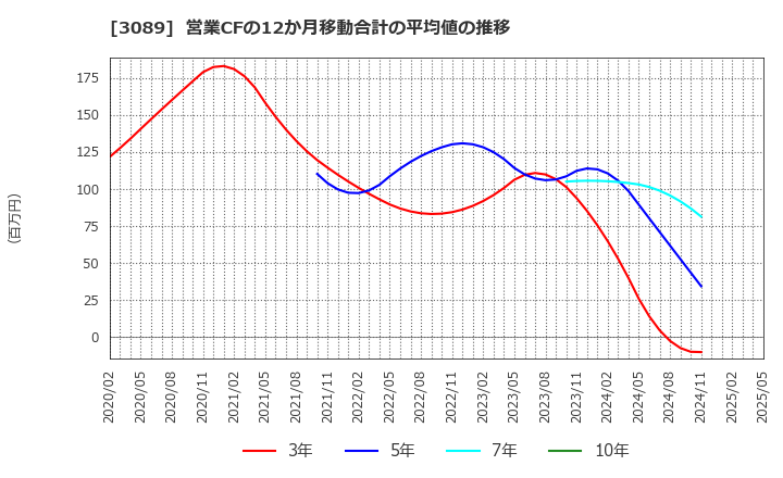 3089 テクノアルファ(株): 営業CFの12か月移動合計の平均値の推移