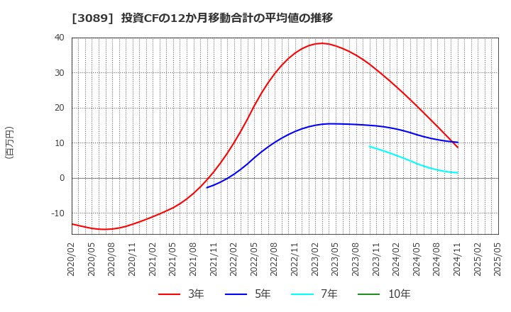 3089 テクノアルファ(株): 投資CFの12か月移動合計の平均値の推移