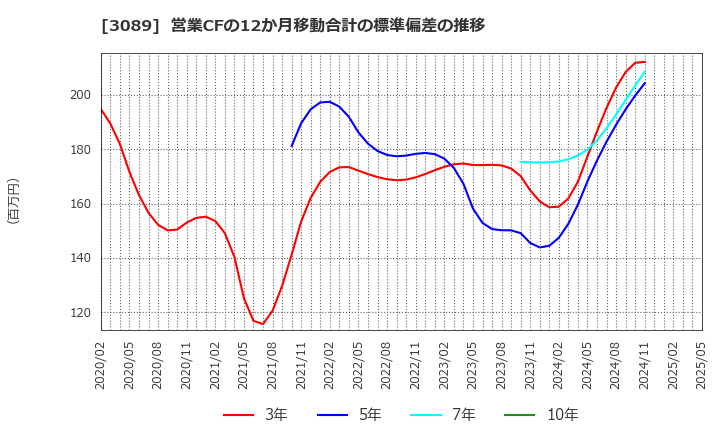 3089 テクノアルファ(株): 営業CFの12か月移動合計の標準偏差の推移