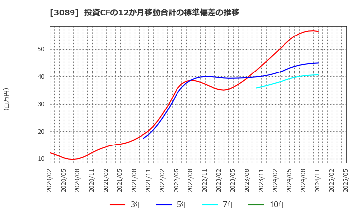 3089 テクノアルファ(株): 投資CFの12か月移動合計の標準偏差の推移