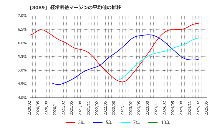 3089 テクノアルファ(株): 経常利益マージンの平均値の推移