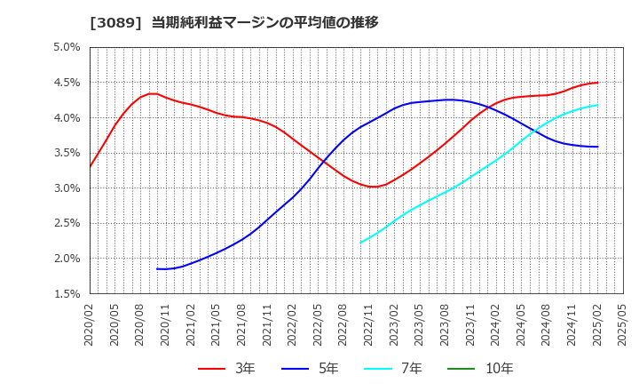 3089 テクノアルファ(株): 当期純利益マージンの平均値の推移