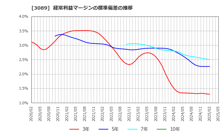 3089 テクノアルファ(株): 経常利益マージンの標準偏差の推移