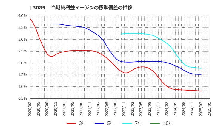 3089 テクノアルファ(株): 当期純利益マージンの標準偏差の推移