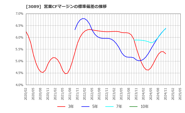 3089 テクノアルファ(株): 営業CFマージンの標準偏差の推移
