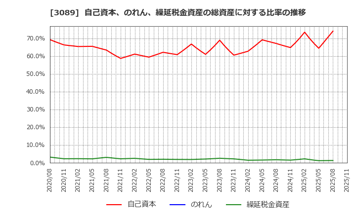 3089 テクノアルファ(株): 自己資本、のれん、繰延税金資産の総資産に対する比率の推移