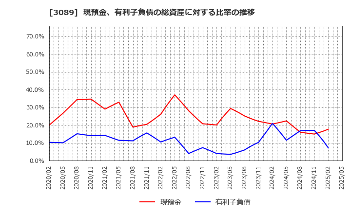 3089 テクノアルファ(株): 現預金、有利子負債の総資産に対する比率の推移