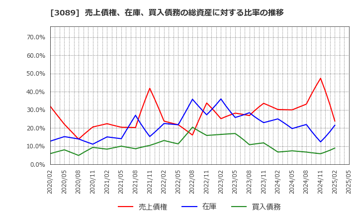 3089 テクノアルファ(株): 売上債権、在庫、買入債務の総資産に対する比率の推移