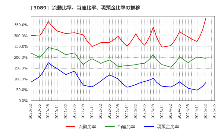 3089 テクノアルファ(株): 流動比率、当座比率、現預金比率の推移