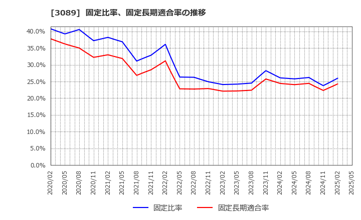 3089 テクノアルファ(株): 固定比率、固定長期適合率の推移