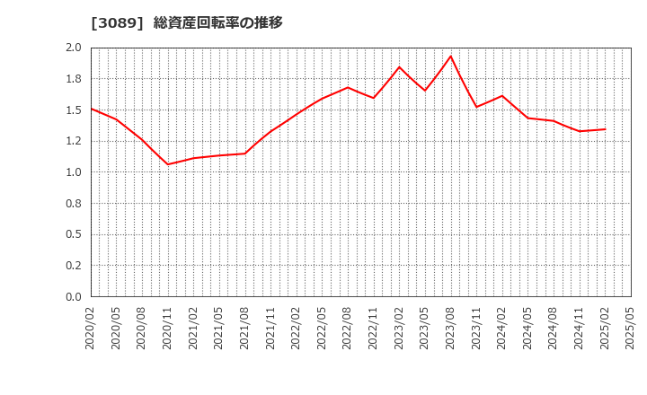 3089 テクノアルファ(株): 総資産回転率の推移