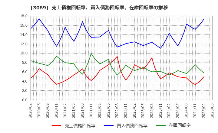 3089 テクノアルファ(株): 売上債権回転率、買入債務回転率、在庫回転率の推移