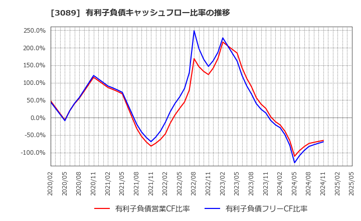 3089 テクノアルファ(株): 有利子負債キャッシュフロー比率の推移