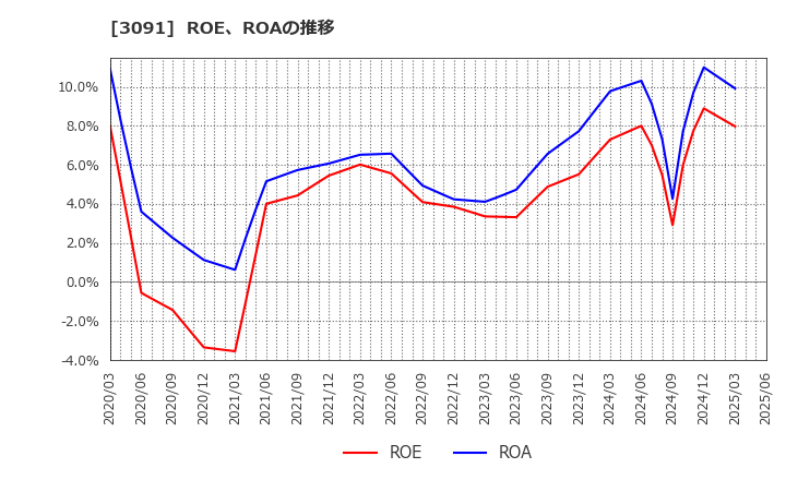 3091 (株)ブロンコビリー: ROE、ROAの推移