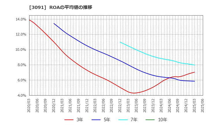 3091 (株)ブロンコビリー: ROAの平均値の推移