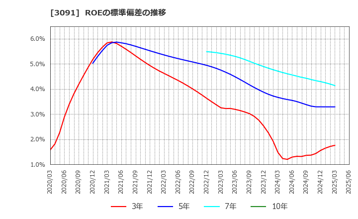3091 (株)ブロンコビリー: ROEの標準偏差の推移