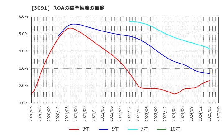 3091 (株)ブロンコビリー: ROAの標準偏差の推移
