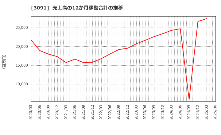 3091 (株)ブロンコビリー: 売上高の12か月移動合計の推移