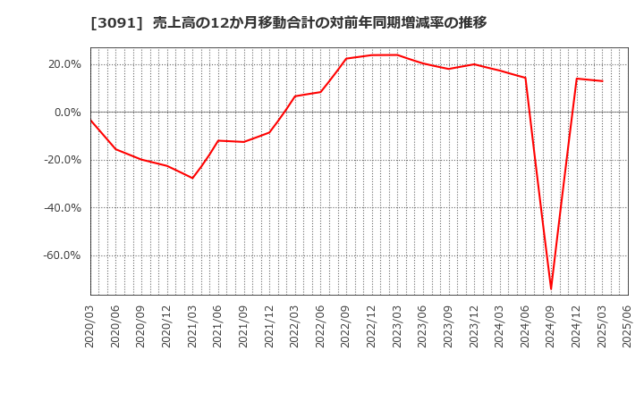 3091 (株)ブロンコビリー: 売上高の12か月移動合計の対前年同期増減率の推移