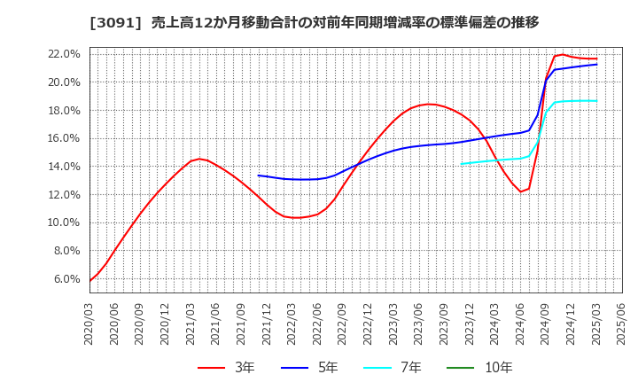 3091 (株)ブロンコビリー: 売上高12か月移動合計の対前年同期増減率の標準偏差の推移