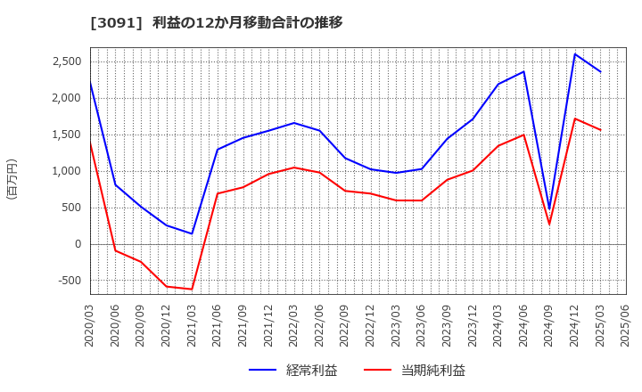 3091 (株)ブロンコビリー: 利益の12か月移動合計の推移