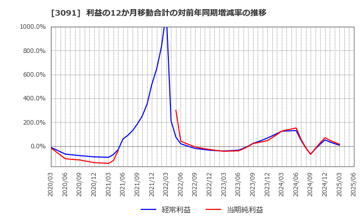3091 (株)ブロンコビリー: 利益の12か月移動合計の対前年同期増減率の推移