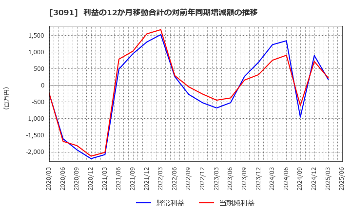3091 (株)ブロンコビリー: 利益の12か月移動合計の対前年同期増減額の推移