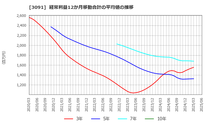 3091 (株)ブロンコビリー: 経常利益12か月移動合計の平均値の推移