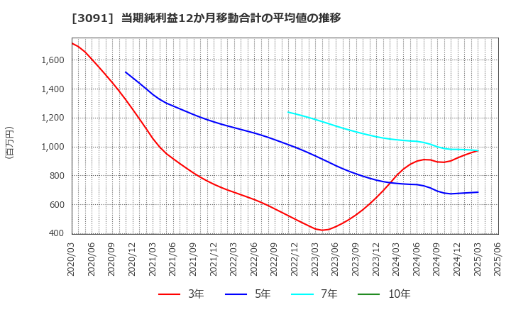 3091 (株)ブロンコビリー: 当期純利益12か月移動合計の平均値の推移