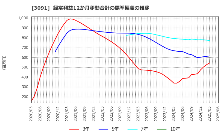 3091 (株)ブロンコビリー: 経常利益12か月移動合計の標準偏差の推移