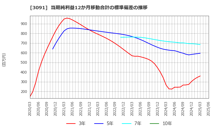 3091 (株)ブロンコビリー: 当期純利益12か月移動合計の標準偏差の推移
