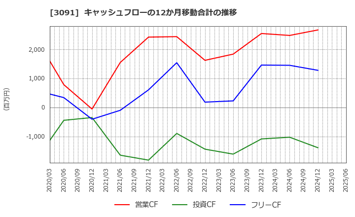 3091 (株)ブロンコビリー: キャッシュフローの12か月移動合計の推移