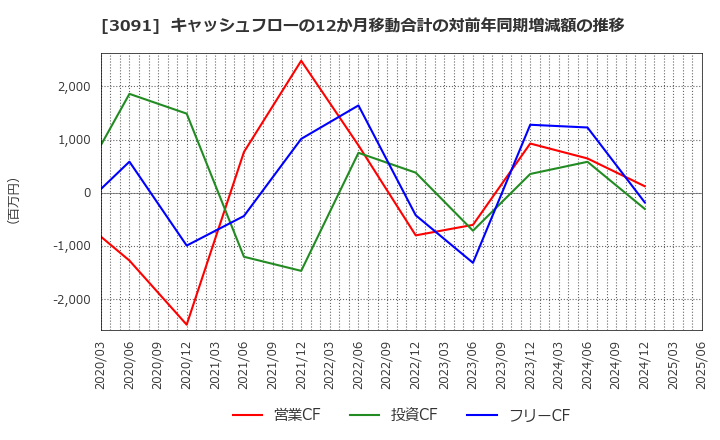 3091 (株)ブロンコビリー: キャッシュフローの12か月移動合計の対前年同期増減額の推移