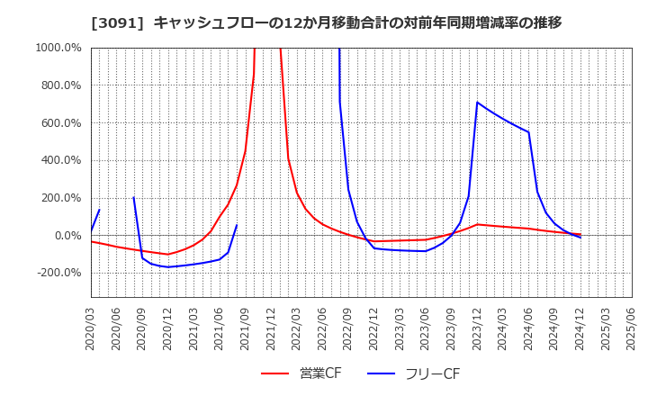 3091 (株)ブロンコビリー: キャッシュフローの12か月移動合計の対前年同期増減率の推移