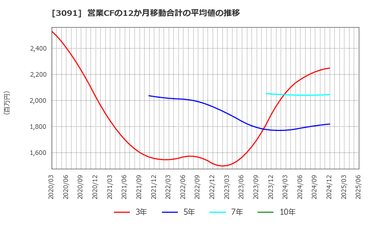 3091 (株)ブロンコビリー: 営業CFの12か月移動合計の平均値の推移