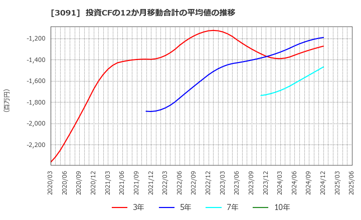 3091 (株)ブロンコビリー: 投資CFの12か月移動合計の平均値の推移