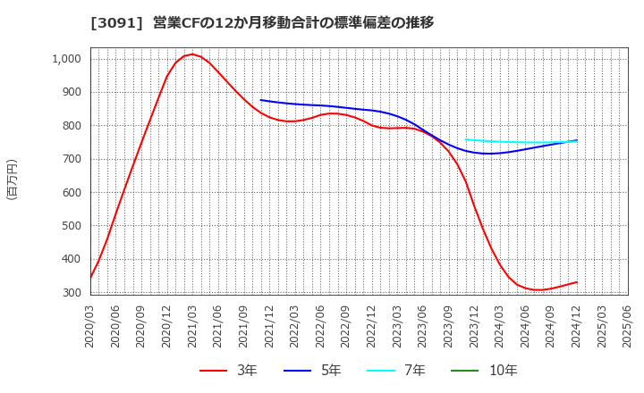 3091 (株)ブロンコビリー: 営業CFの12か月移動合計の標準偏差の推移