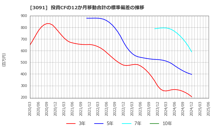 3091 (株)ブロンコビリー: 投資CFの12か月移動合計の標準偏差の推移