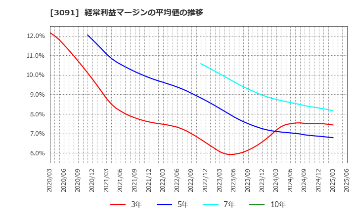 3091 (株)ブロンコビリー: 経常利益マージンの平均値の推移