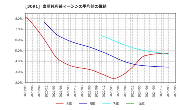 3091 (株)ブロンコビリー: 当期純利益マージンの平均値の推移