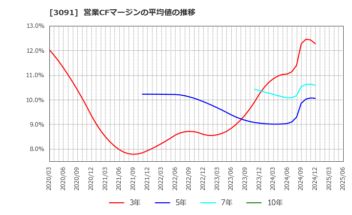 3091 (株)ブロンコビリー: 営業CFマージンの平均値の推移