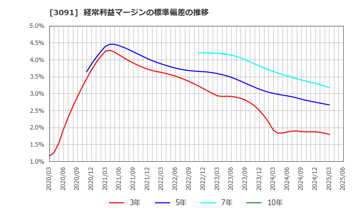 3091 (株)ブロンコビリー: 経常利益マージンの標準偏差の推移