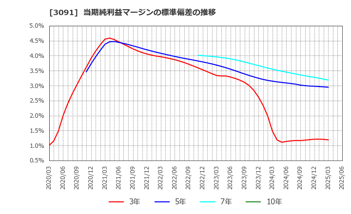 3091 (株)ブロンコビリー: 当期純利益マージンの標準偏差の推移