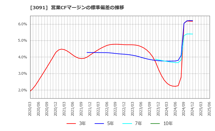 3091 (株)ブロンコビリー: 営業CFマージンの標準偏差の推移