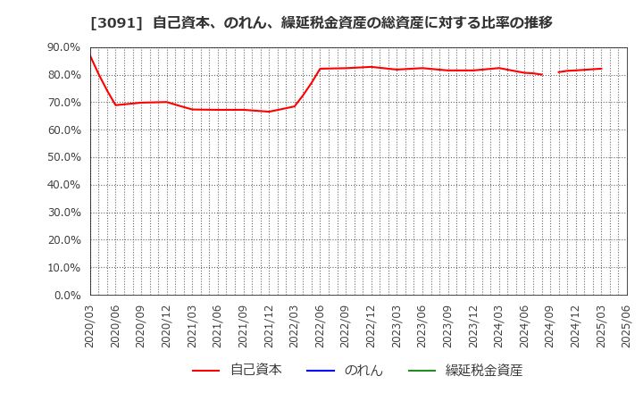 3091 (株)ブロンコビリー: 自己資本、のれん、繰延税金資産の総資産に対する比率の推移