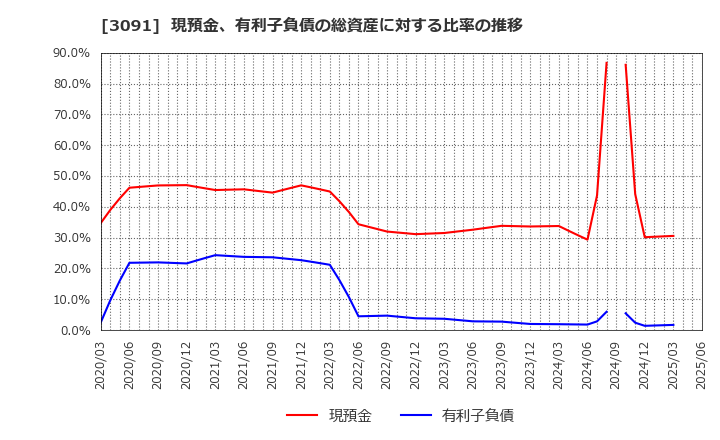 3091 (株)ブロンコビリー: 現預金、有利子負債の総資産に対する比率の推移
