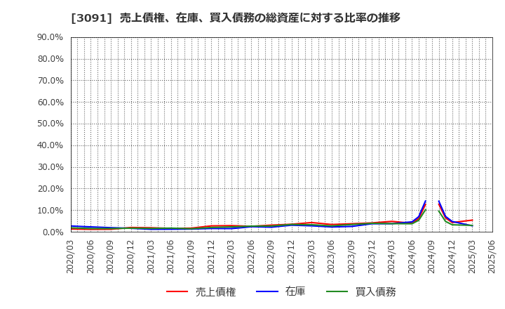 3091 (株)ブロンコビリー: 売上債権、在庫、買入債務の総資産に対する比率の推移