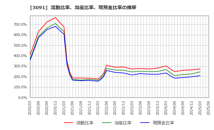3091 (株)ブロンコビリー: 流動比率、当座比率、現預金比率の推移